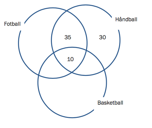 Venndiagram som viser at 35 medlemmer deltar kun i håndball, 35 deltar både i håndball og fotball, og 10 deltar i alle tre aktivitetene.